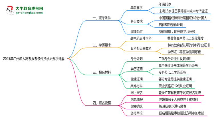 2025年廣州成人高考報(bào)考條件及學(xué)歷要求詳解思維導(dǎo)圖