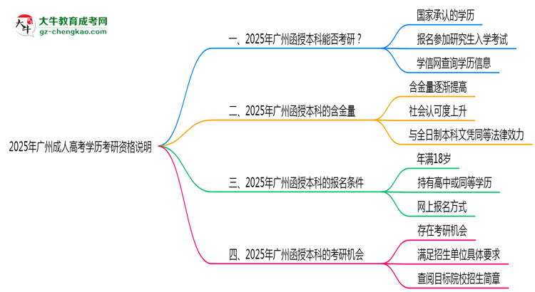 2025年廣州成人高考學(xué)歷考研資格說(shuō)明思維導(dǎo)圖