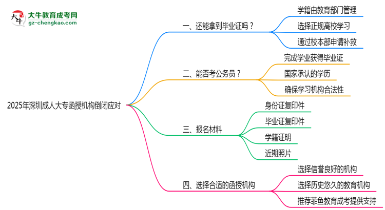 2025年深圳成人大專函授機(jī)構(gòu)倒閉如何補(bǔ)辦畢業(yè)證？思維導(dǎo)圖