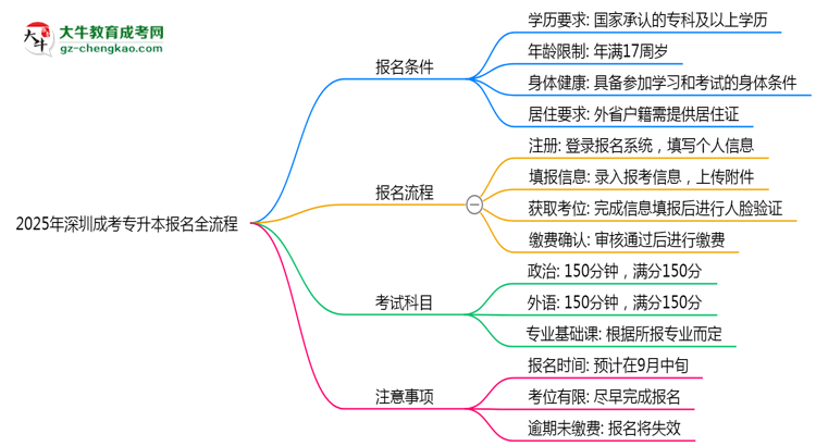 2025年深圳成考專升本報(bào)名全流程（附官網(wǎng)操作截圖）思維導(dǎo)圖