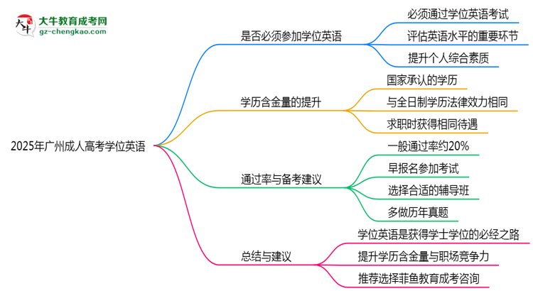 2025年廣州成人高考學(xué)位英語(yǔ)是否必考？思維導(dǎo)圖