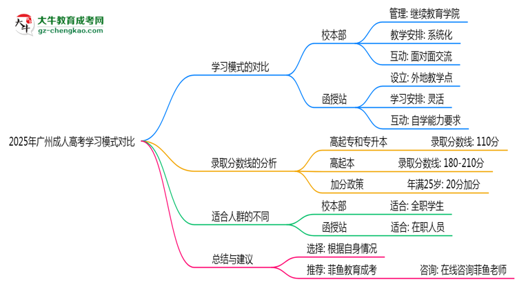 2025年廣州成人高考校本部與函授站學(xué)習(xí)模式對比思維導(dǎo)圖