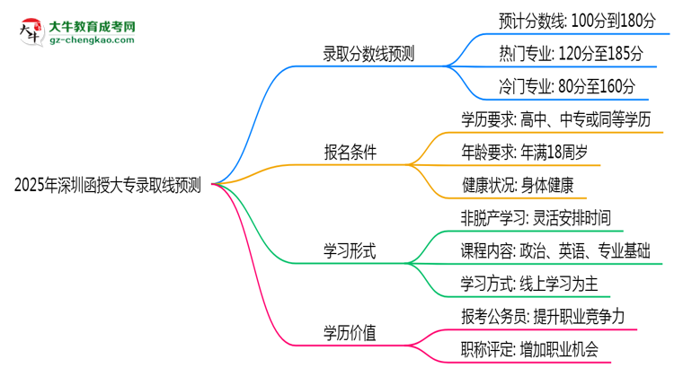 2025年深圳函授大專錄取線預(yù)測(cè)：各院校最低分對(duì)比思維導(dǎo)圖