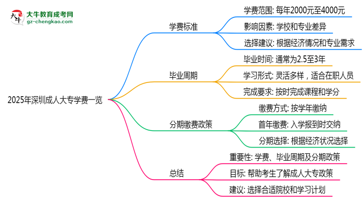 2025年深圳成人大專學(xué)費(fèi)一覽：總費(fèi)用+分期政策說(shuō)明思維導(dǎo)圖