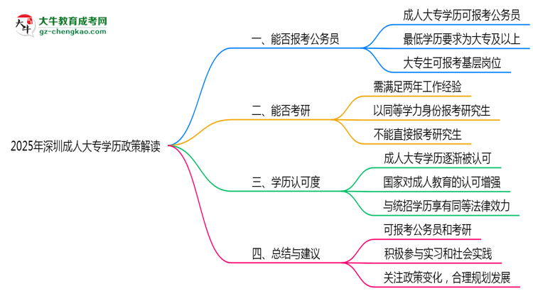 2025年深圳成人大專學歷可報公務員嗎？新規(guī)解讀思維導圖