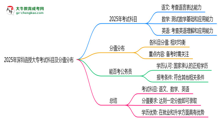 2025年深圳函授大?？荚嚳颇考胺种捣植迹罕乜紟组T？思維導圖