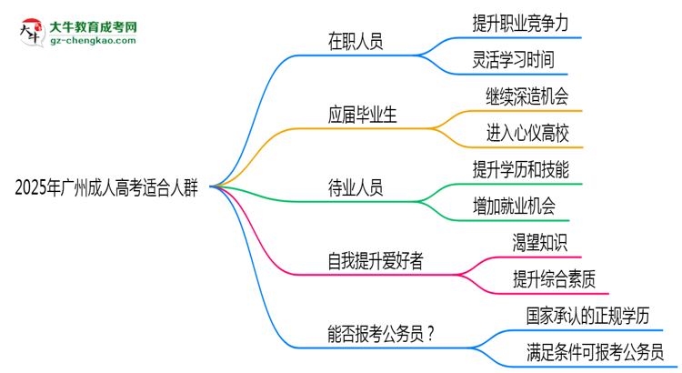 2025年廣州哪些人適合報(bào)考成人高考？思維導(dǎo)圖