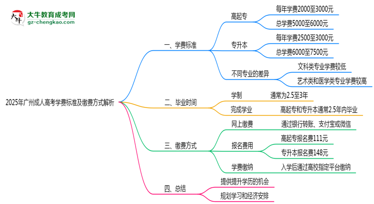 2025年廣州成人高考學(xué)費標(biāo)準(zhǔn)及繳費方式解析思維導(dǎo)圖