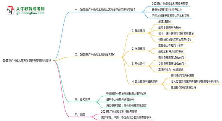 2025年廣州成人高考學(xué)歷報(bào)考警察崗位資格思維導(dǎo)圖