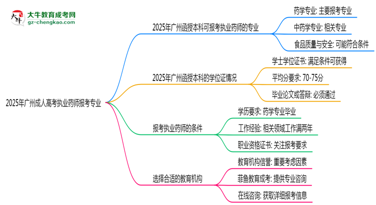2025年廣州成人高考執(zhí)業(yè)藥師報(bào)考專業(yè)思維導(dǎo)圖