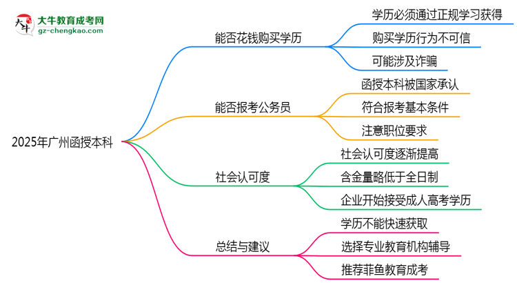 2025年廣州成人高考學(xué)歷能否花錢快速獲取？思維導(dǎo)圖