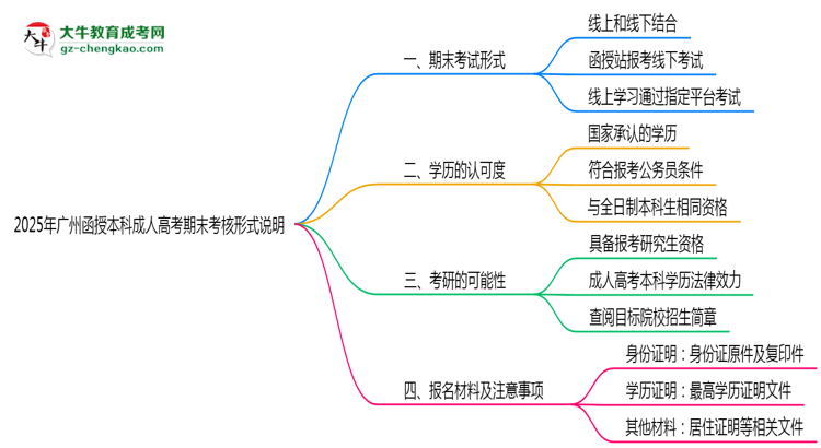 2025年廣州成人高考期末考核形式說明思維導(dǎo)圖