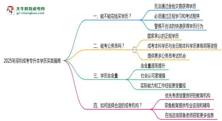 2025年深圳成考專升本學歷買賣騙局！官方嚴打公告思維導圖