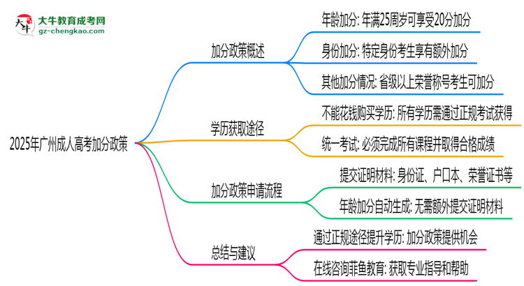 2025年廣州成人高考加分政策最新實(shí)施細(xì)則思維導(dǎo)圖
