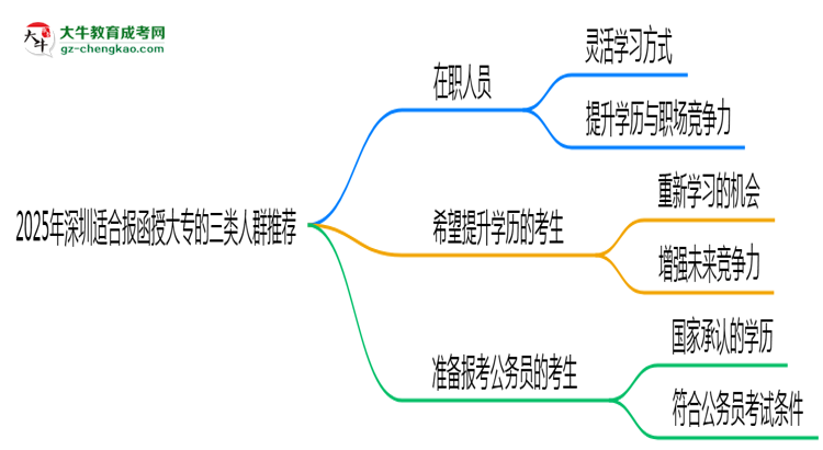 2025年深圳適合報(bào)函授大專(zhuān)的三類(lèi)人群推薦思維導(dǎo)圖