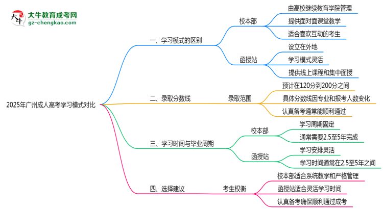 2025年廣州成人高考校本部與函授站學(xué)習(xí)模式對比思維導(dǎo)圖
