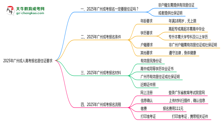 2025年廣州成人高考報(bào)名居住證要求思維導(dǎo)圖