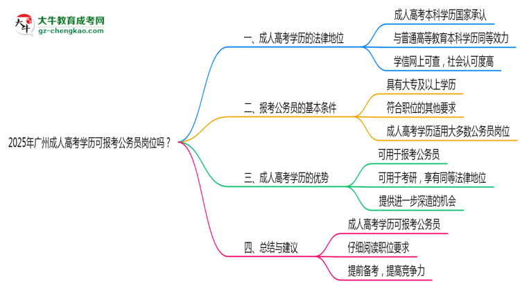 2025年廣州成人高考學(xué)歷可報(bào)考公務(wù)員崗位嗎？思維導(dǎo)圖