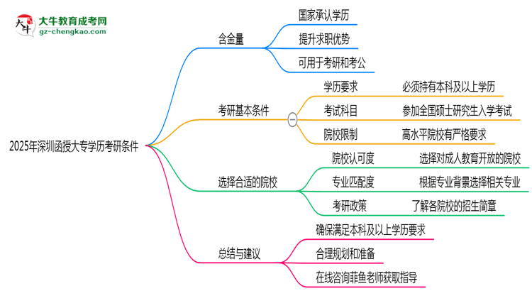 2025年深圳函授大專學歷考研條件：院校限制說明思維導圖