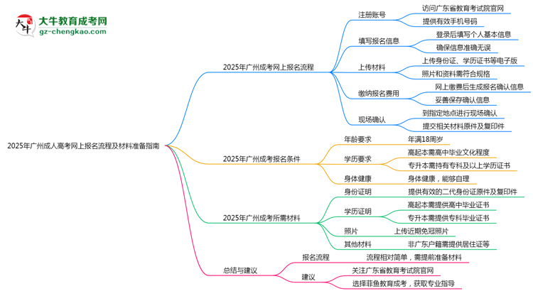 2025年廣州成人高考網(wǎng)上報(bào)名流程及材料準(zhǔn)備指南思維導(dǎo)圖