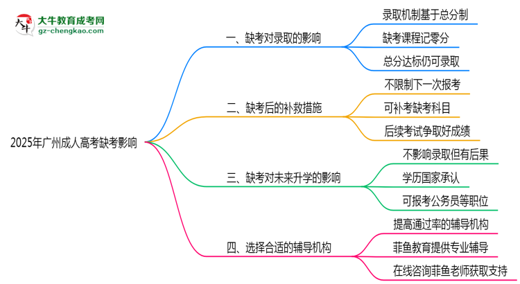 2025年廣州成人高考缺考會(huì)影響錄取嗎？思維導(dǎo)圖