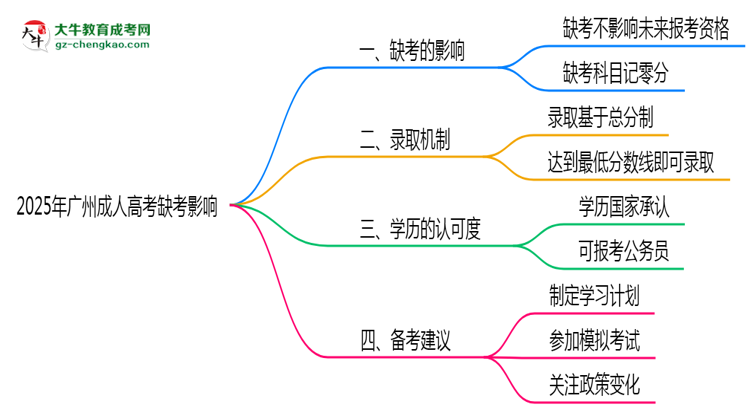 2025年廣州成人高考缺考會影響錄取嗎？思維導(dǎo)圖