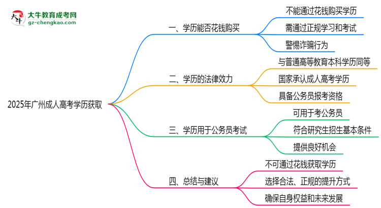 2025年廣州成人高考學(xué)歷能否花錢快速獲??？思維導(dǎo)圖