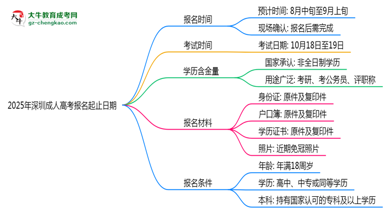 2025年深圳成人高考報名起止日期公布思維導(dǎo)圖