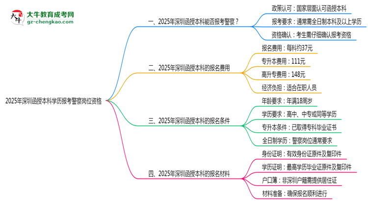 2025年深圳函授本科學(xué)歷報考警察崗位資格思維導(dǎo)圖