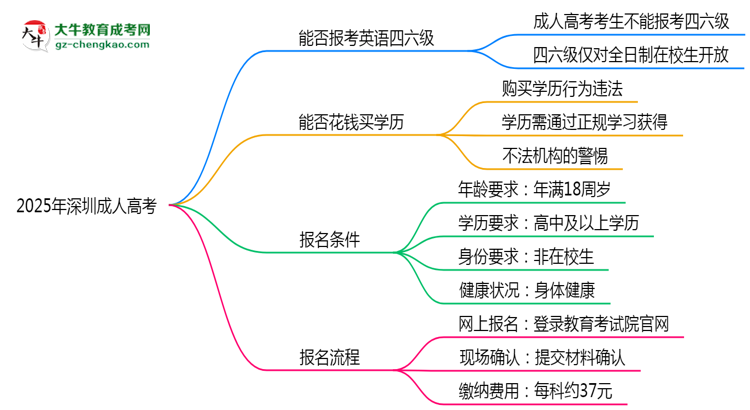 2025年深圳成人高考能否報考英語四六級？思維導(dǎo)圖
