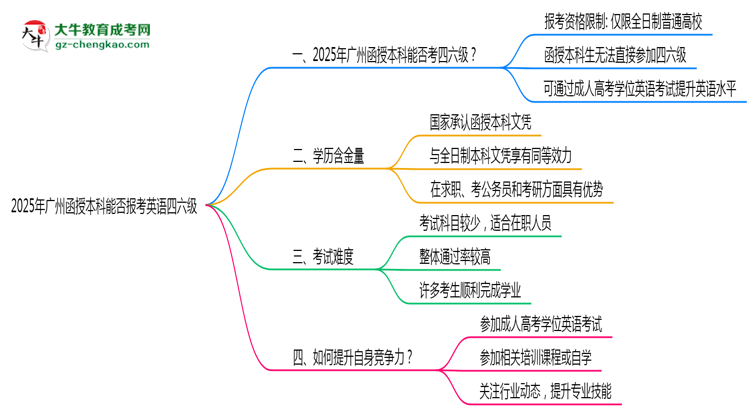 2025年廣州函授本科能否報(bào)考英語(yǔ)四六級(jí)？思維導(dǎo)圖