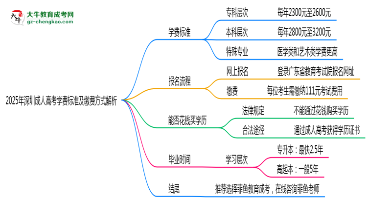 2025年深圳成人高考學(xué)費(fèi)標(biāo)準(zhǔn)及繳費(fèi)方式解析思維導(dǎo)圖