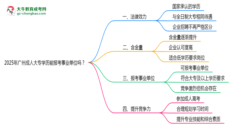 2025年廣州成人大專學(xué)歷能報考事業(yè)單位嗎？思維導(dǎo)圖