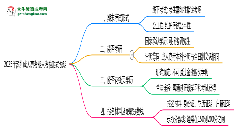 2025年深圳成人高考期末考核形式說(shuō)明思維導(dǎo)圖