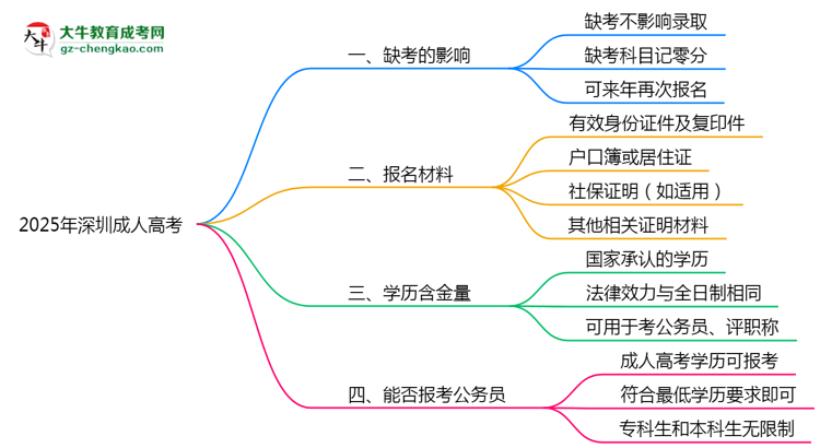 2025年深圳成人高考缺考會(huì)影響錄取嗎？思維導(dǎo)圖