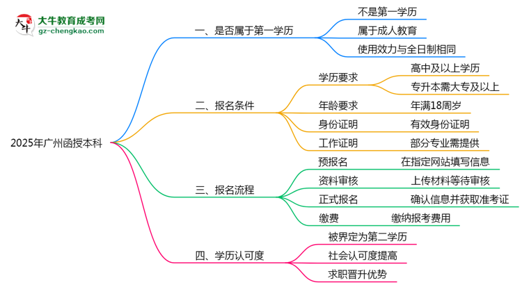 2025年廣州函授本科學(xué)歷算第一學(xué)歷嗎？思維導(dǎo)圖