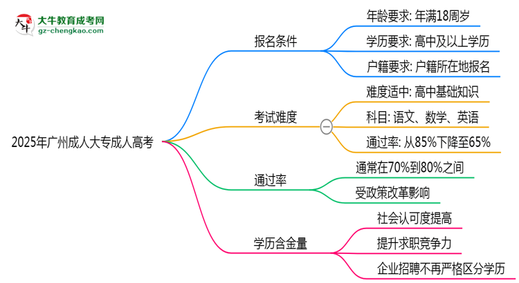 2025年廣州成人大專(zhuān)是否百分百通過(guò)？思維導(dǎo)圖