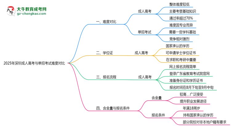 2025年深圳成人高考與單招考試難度對比思維導(dǎo)圖