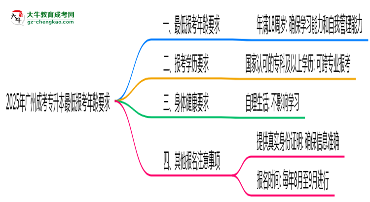 2025年廣州成考專升本最低報考年齡要求思維導(dǎo)圖