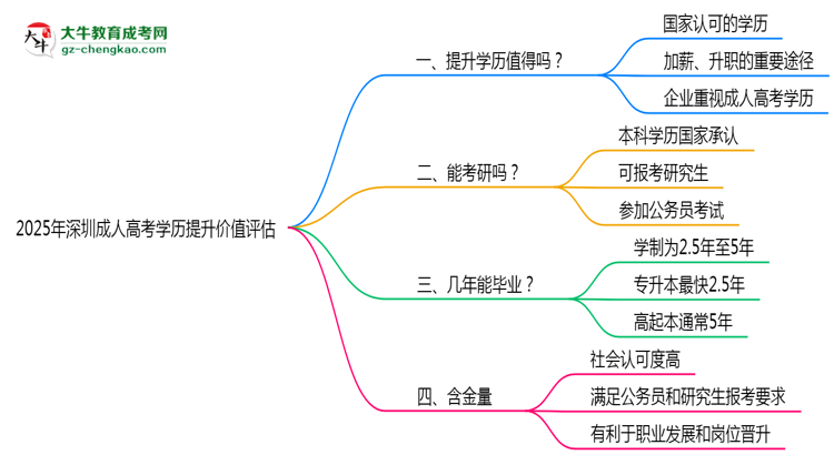 2025年深圳成人高考學(xué)歷提升價值評估思維導(dǎo)圖