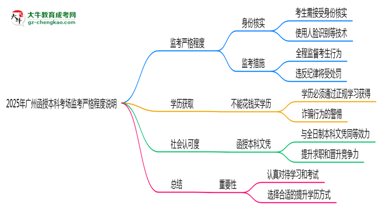2025年廣州函授本科考場(chǎng)監(jiān)考嚴(yán)格程度說(shuō)明思維導(dǎo)圖