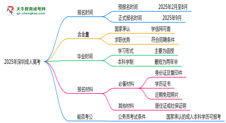 2025年深圳成人高考全年可報(bào)名是真的嗎？思維導(dǎo)圖