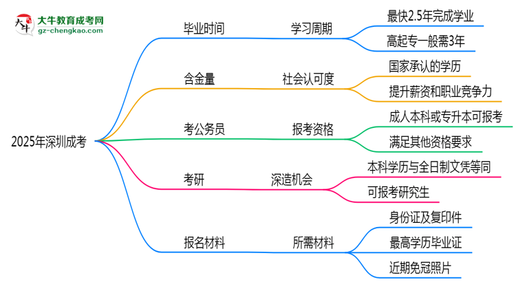 2025年深圳成考最快多久能畢業(yè)領(lǐng)取證書？思維導(dǎo)圖