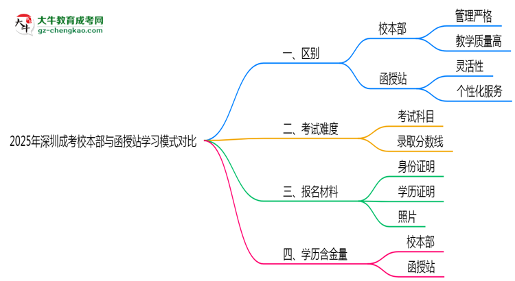 2025年深圳成考校本部與函授站學習模式對比思維導圖