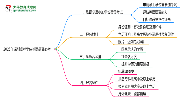2025年深圳成考學(xué)位英語是否必考？思維導(dǎo)圖