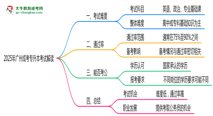 2025年廣州成考專升本考試難度及通過率解讀思維導圖