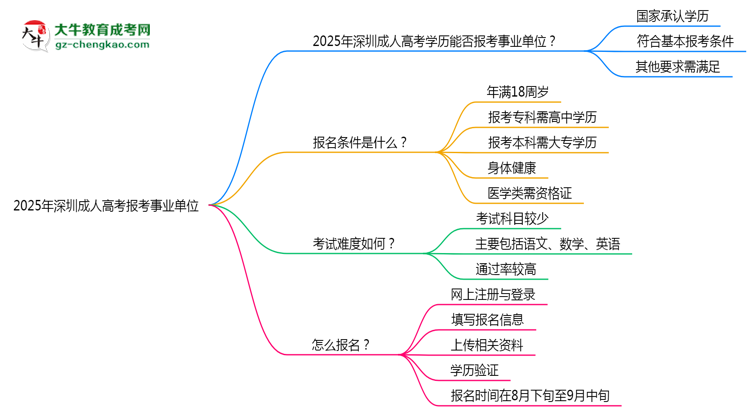 2025年深圳成人高考學歷能報考事業(yè)單位嗎？思維導圖