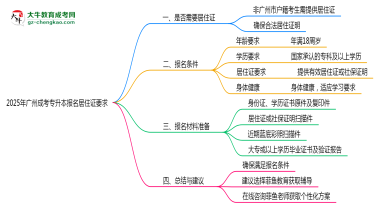 2025年廣州成考專升本報名居住證要求思維導(dǎo)圖