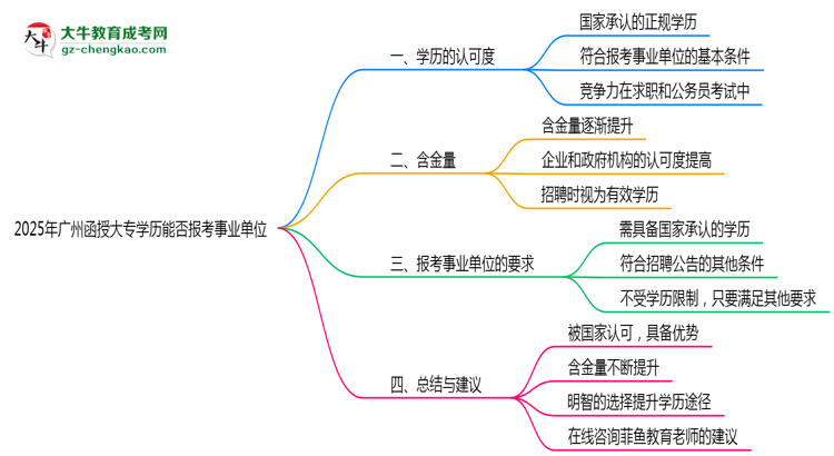 2025年廣州函授大專學(xué)歷能報考事業(yè)單位嗎？思維導(dǎo)圖