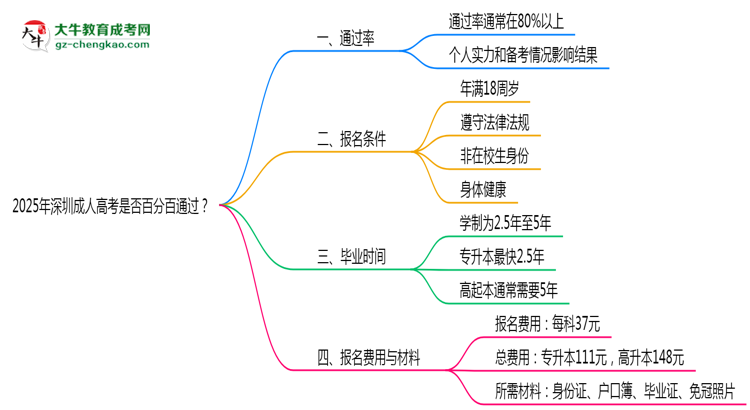 2025年深圳成人高考是否百分百通過？思維導圖